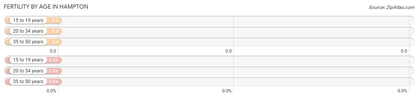 Female Fertility by Age in Hampton