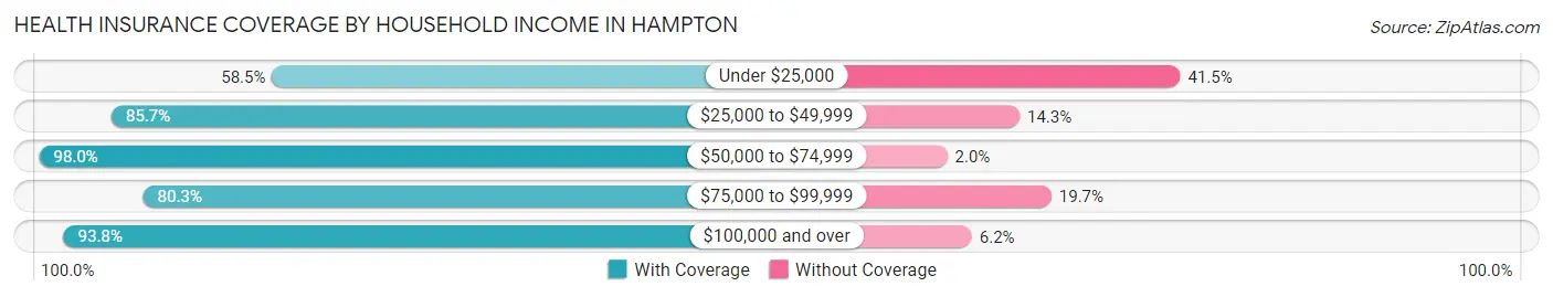Health Insurance Coverage by Household Income in Hampton