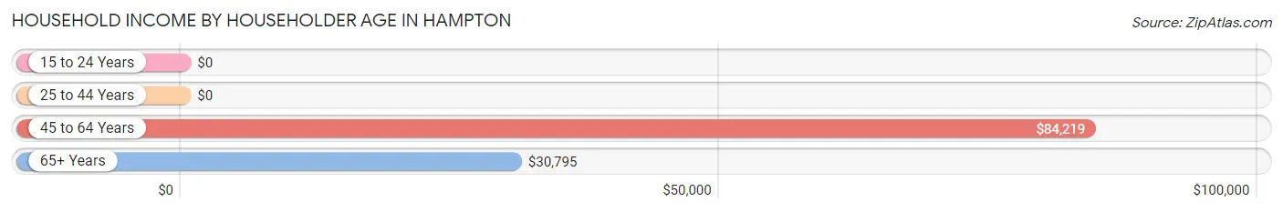 Household Income by Householder Age in Hampton