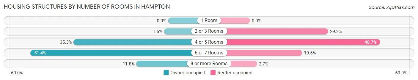 Housing Structures by Number of Rooms in Hampton