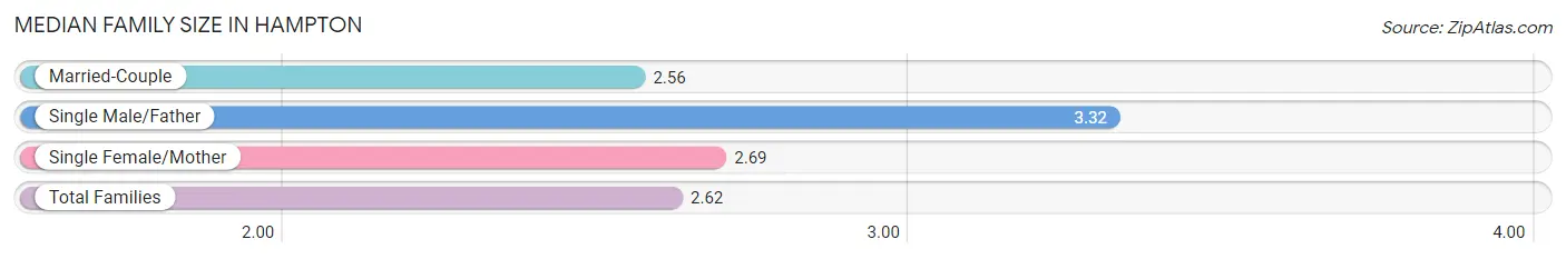 Median Family Size in Hampton