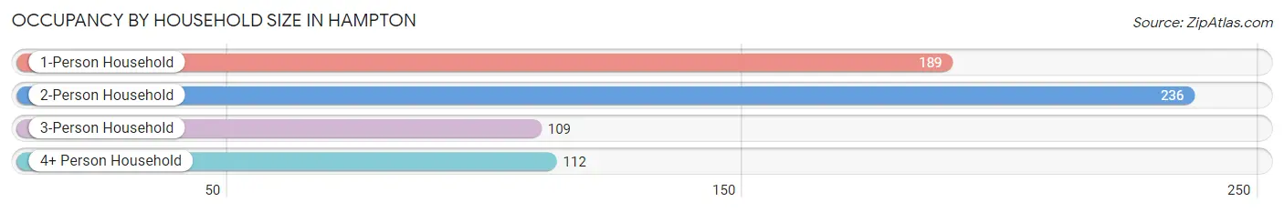 Occupancy by Household Size in Hampton