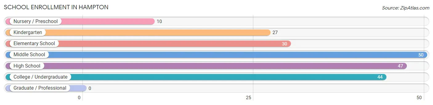 School Enrollment in Hampton