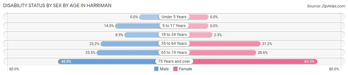 Disability Status by Sex by Age in Harriman
