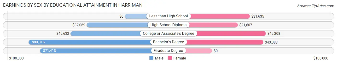Earnings by Sex by Educational Attainment in Harriman