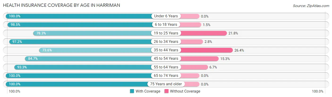Health Insurance Coverage by Age in Harriman