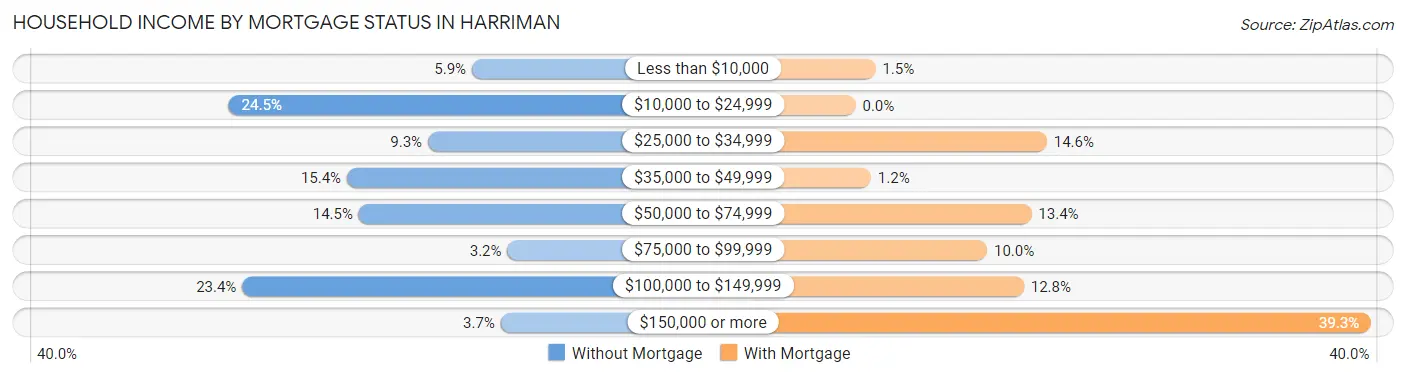 Household Income by Mortgage Status in Harriman