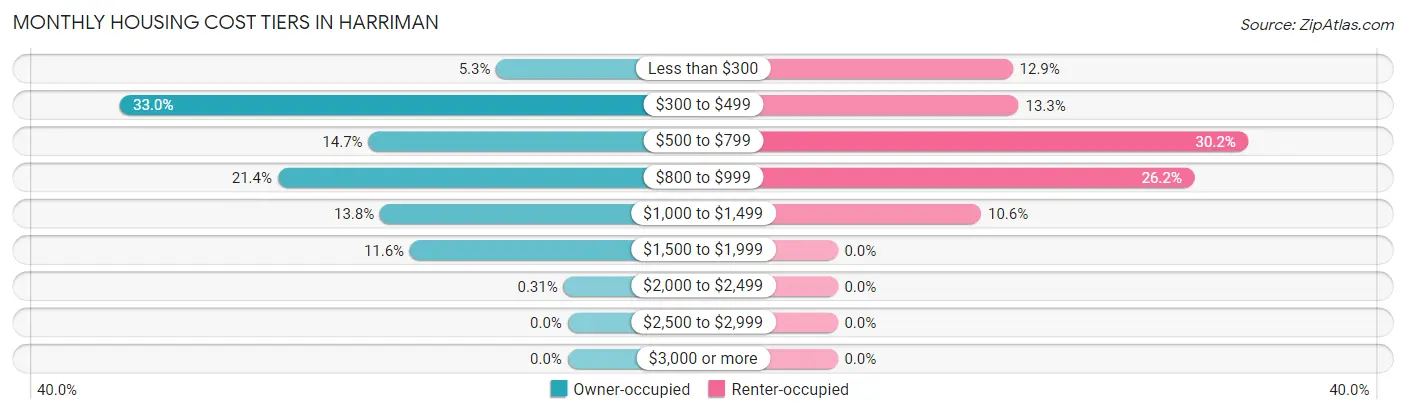 Monthly Housing Cost Tiers in Harriman