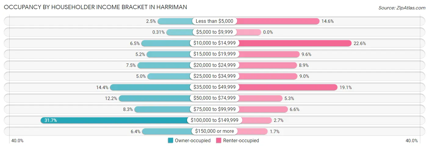 Occupancy by Householder Income Bracket in Harriman