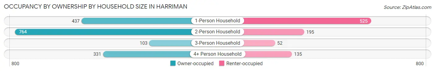 Occupancy by Ownership by Household Size in Harriman