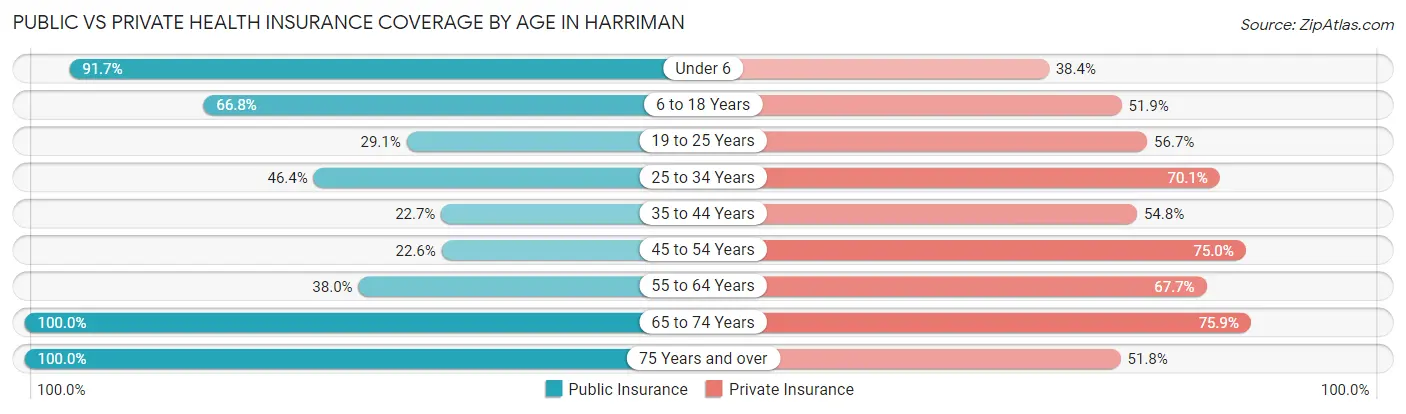 Public vs Private Health Insurance Coverage by Age in Harriman