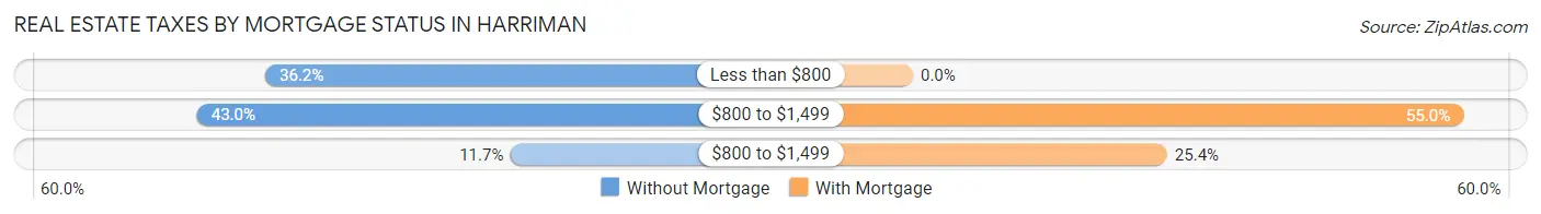 Real Estate Taxes by Mortgage Status in Harriman