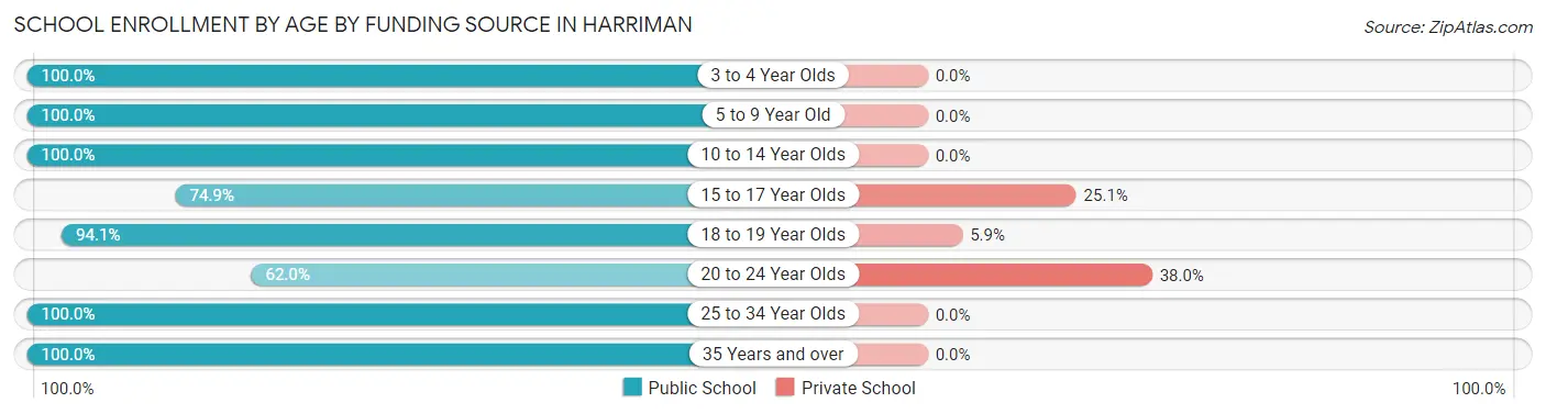 School Enrollment by Age by Funding Source in Harriman