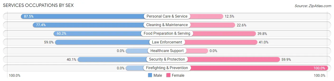 Services Occupations by Sex in Harriman