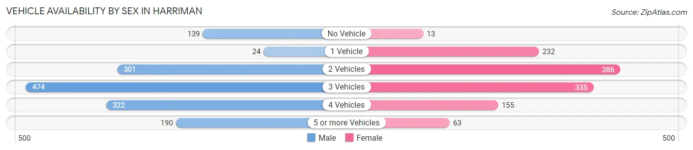 Vehicle Availability by Sex in Harriman