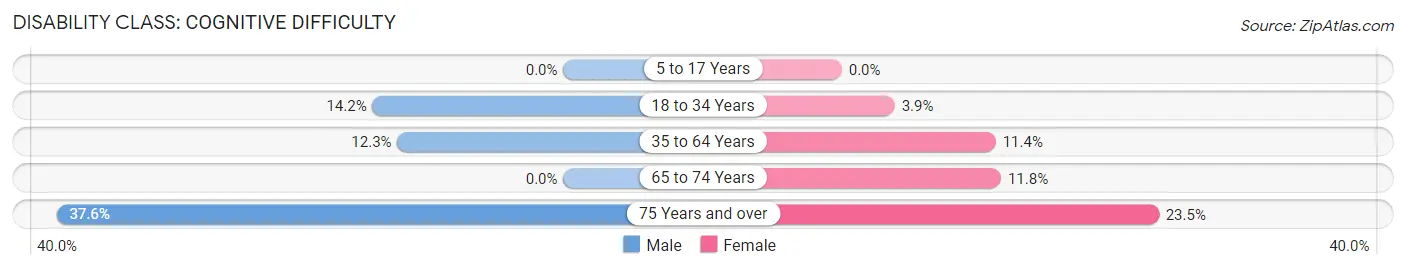 Disability in Harrogate: <span>Cognitive Difficulty</span>