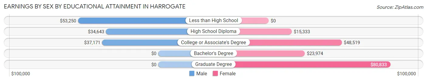 Earnings by Sex by Educational Attainment in Harrogate