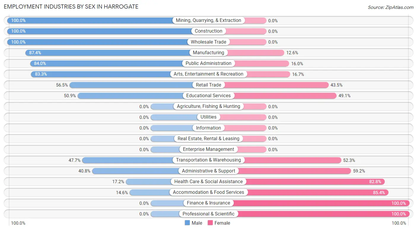 Employment Industries by Sex in Harrogate