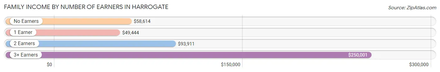 Family Income by Number of Earners in Harrogate