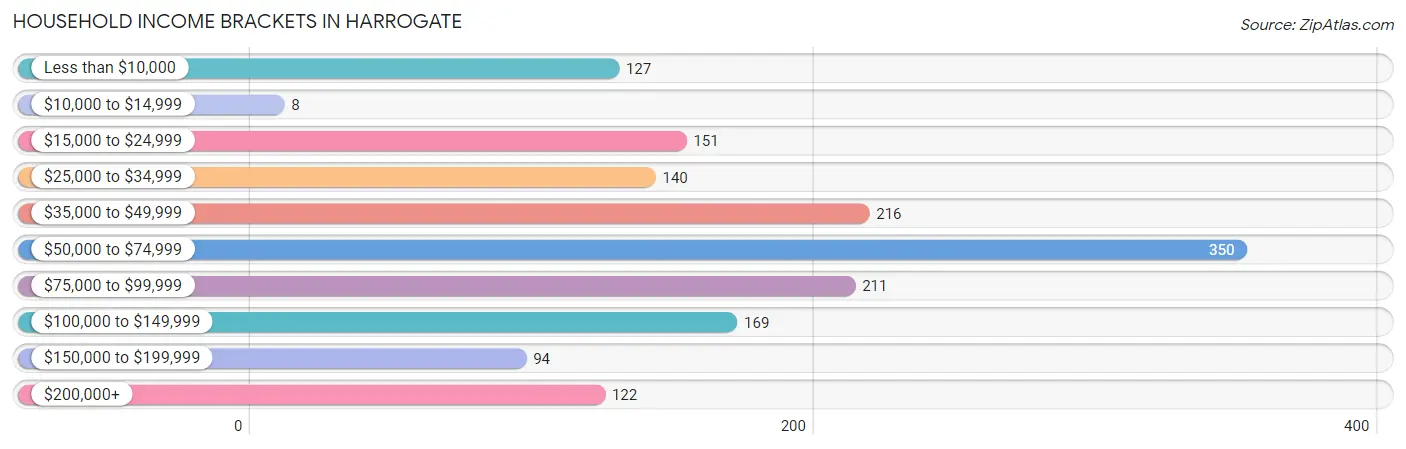 Household Income Brackets in Harrogate