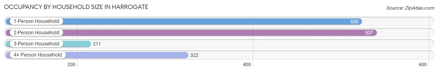 Occupancy by Household Size in Harrogate