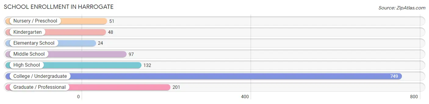 School Enrollment in Harrogate