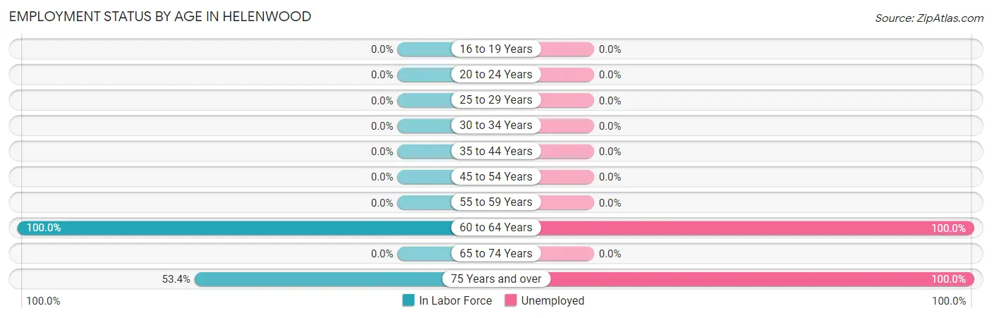Employment Status by Age in Helenwood