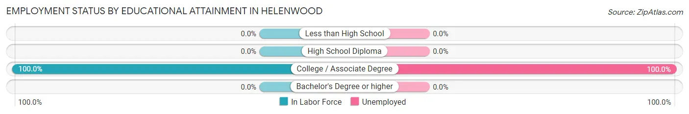 Employment Status by Educational Attainment in Helenwood