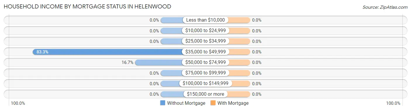 Household Income by Mortgage Status in Helenwood