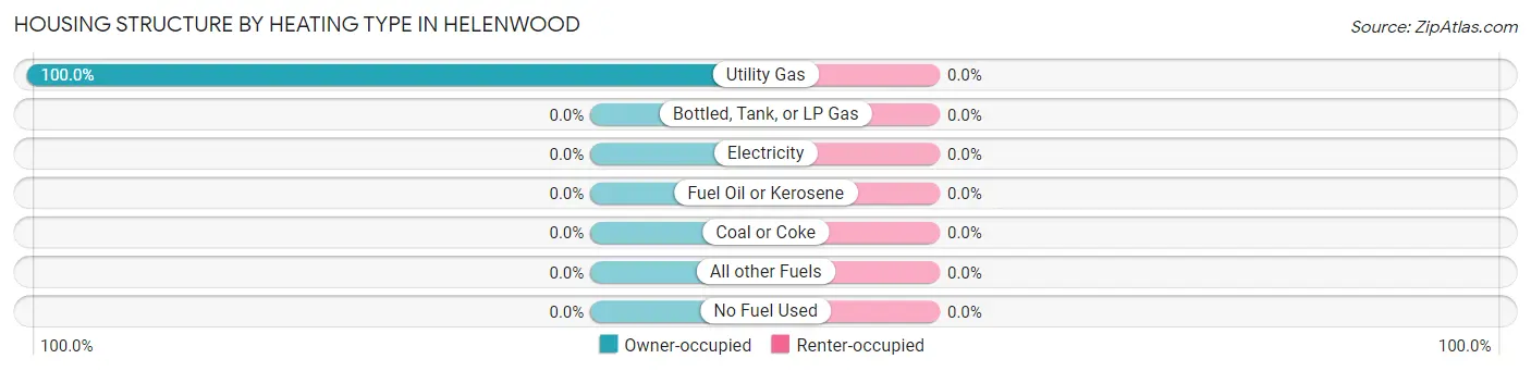 Housing Structure by Heating Type in Helenwood