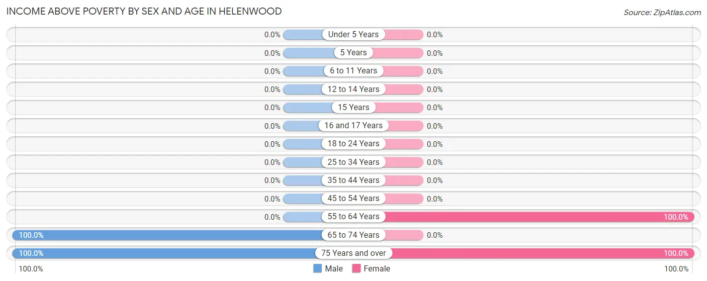 Income Above Poverty by Sex and Age in Helenwood