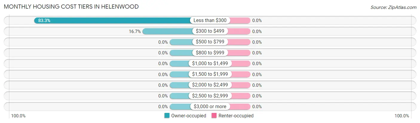 Monthly Housing Cost Tiers in Helenwood