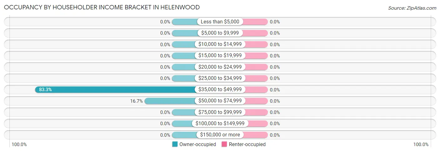Occupancy by Householder Income Bracket in Helenwood