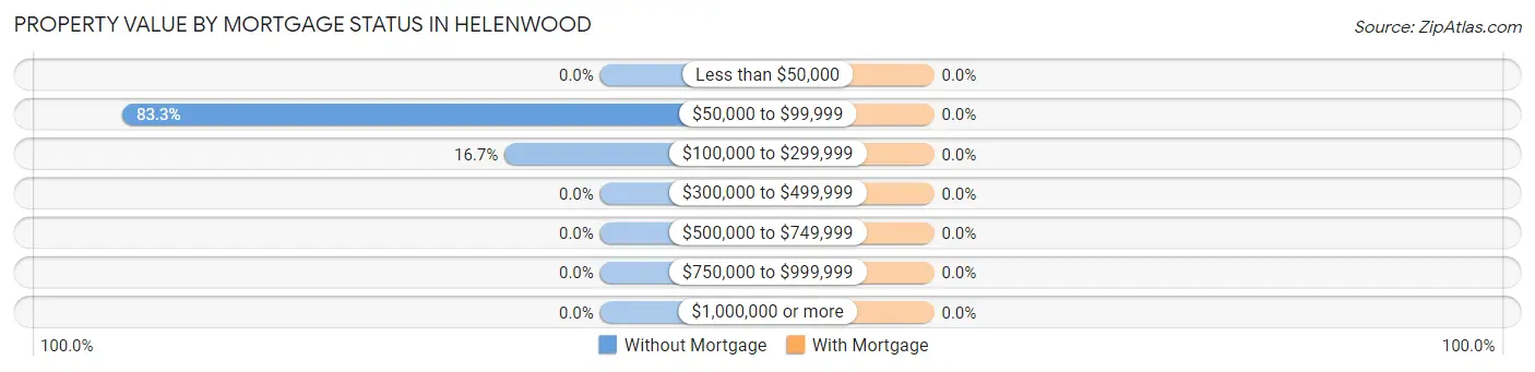 Property Value by Mortgage Status in Helenwood