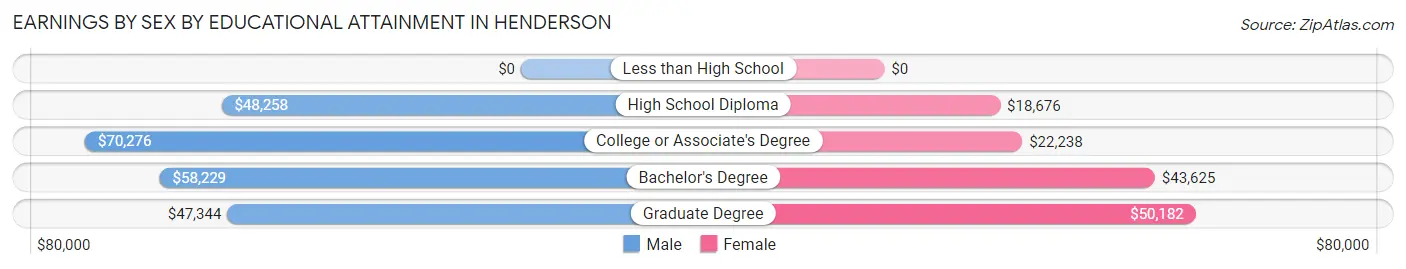 Earnings by Sex by Educational Attainment in Henderson