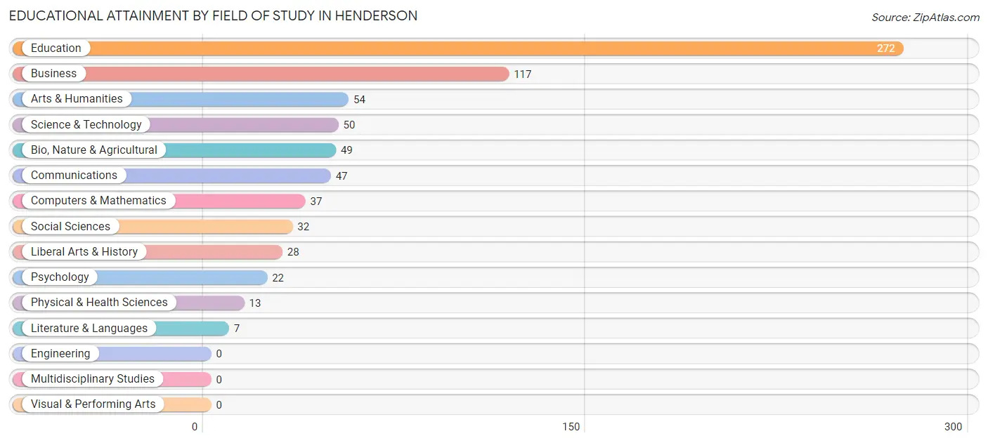 Educational Attainment by Field of Study in Henderson