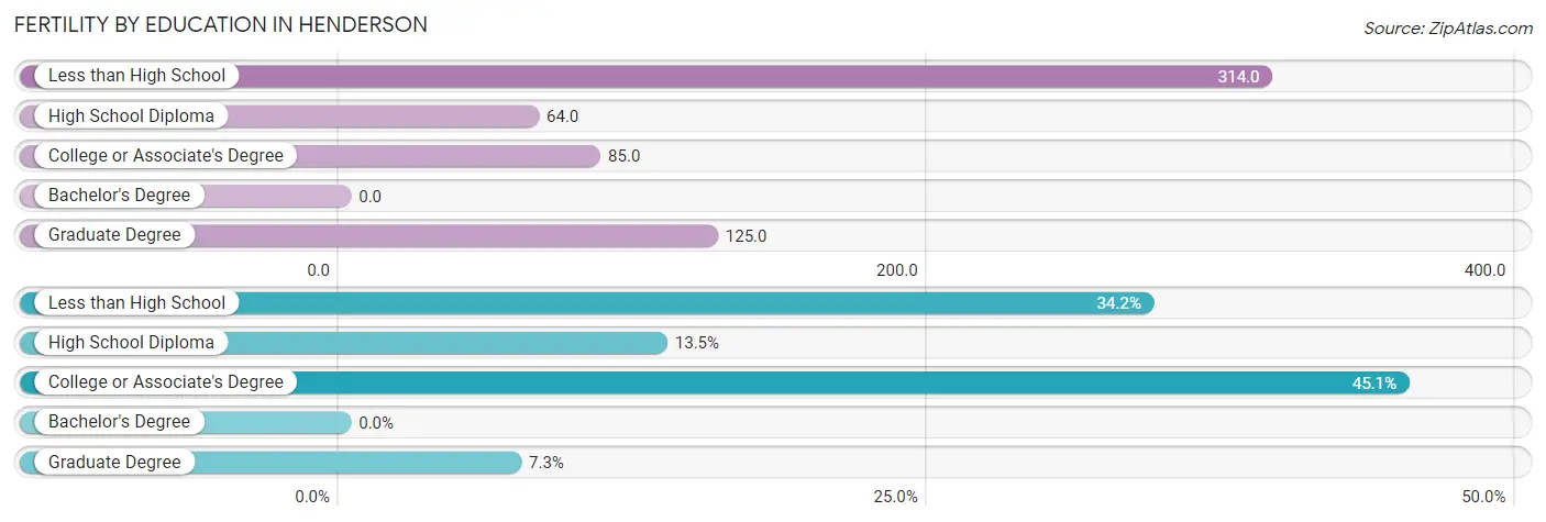 Female Fertility by Education Attainment in Henderson