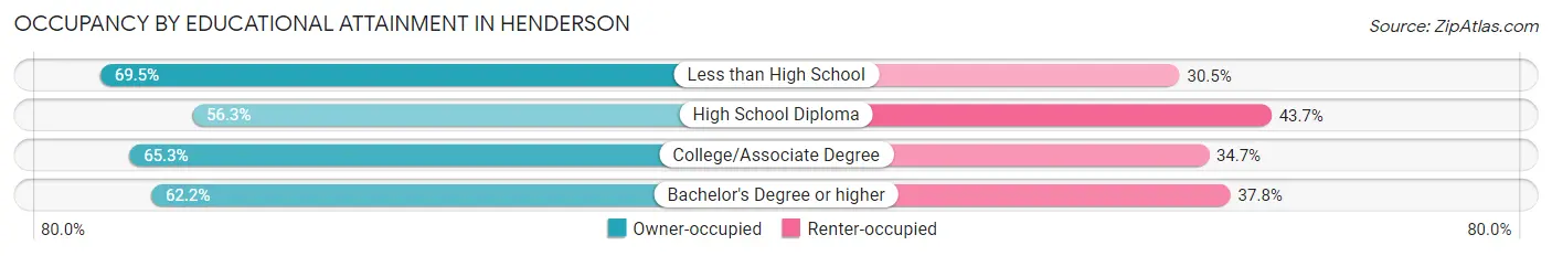 Occupancy by Educational Attainment in Henderson