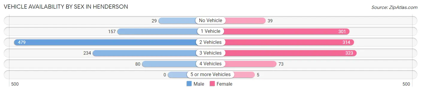 Vehicle Availability by Sex in Henderson