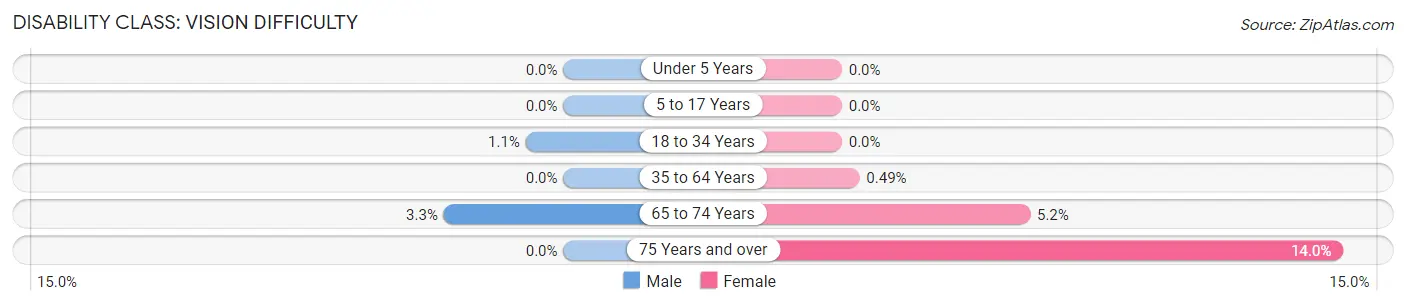 Disability in Henderson: <span>Vision Difficulty</span>