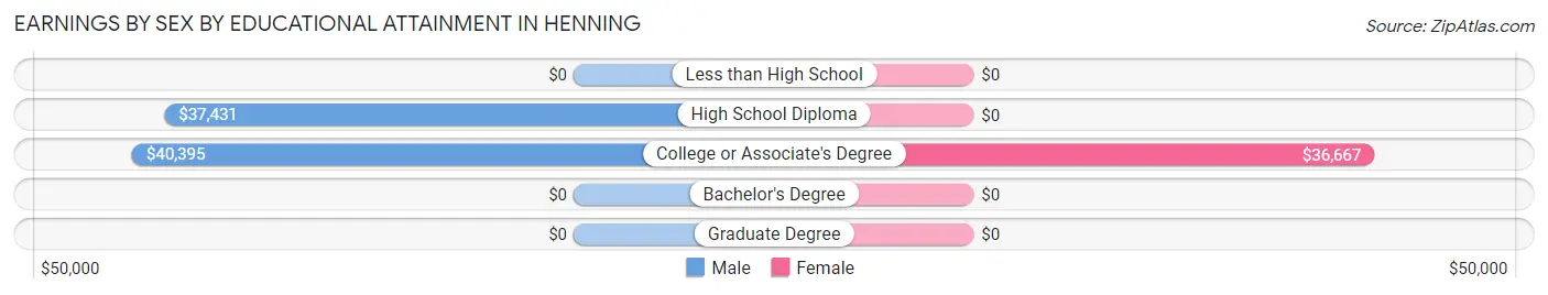 Earnings by Sex by Educational Attainment in Henning