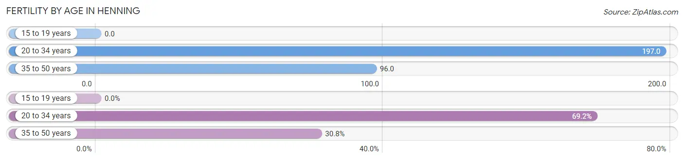 Female Fertility by Age in Henning