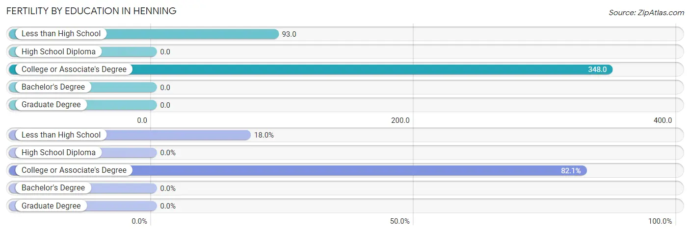 Female Fertility by Education Attainment in Henning