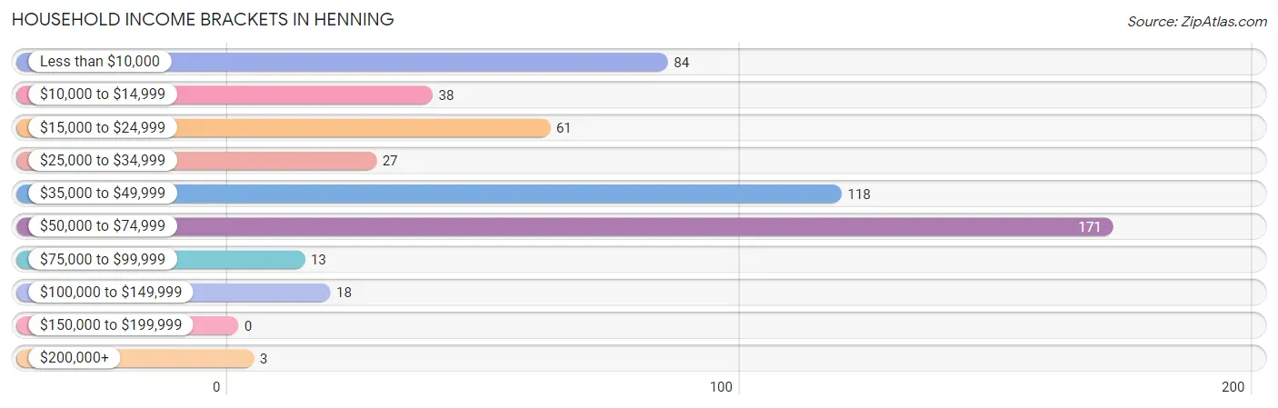 Household Income Brackets in Henning