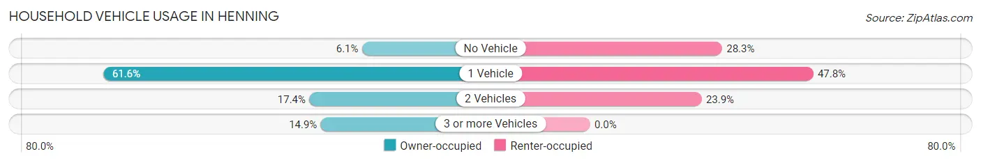 Household Vehicle Usage in Henning