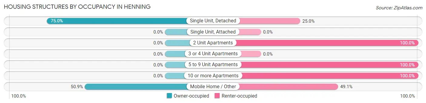 Housing Structures by Occupancy in Henning