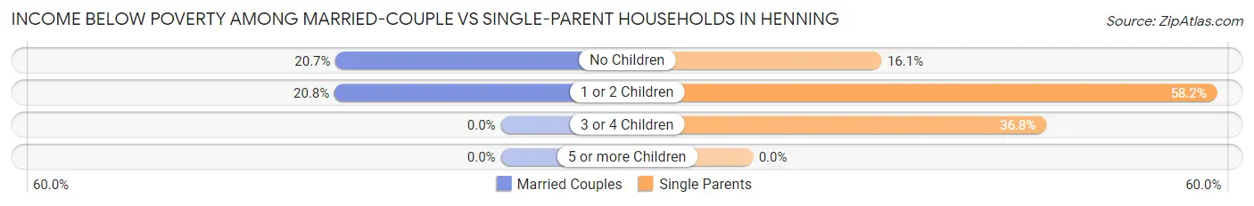 Income Below Poverty Among Married-Couple vs Single-Parent Households in Henning
