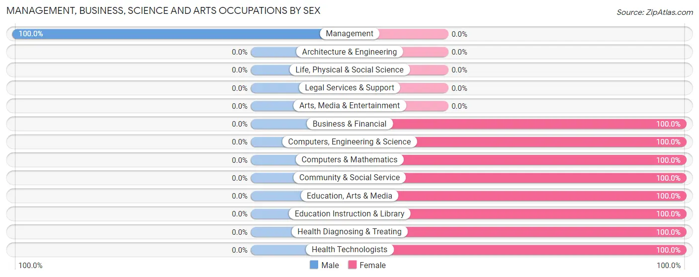 Management, Business, Science and Arts Occupations by Sex in Henning
