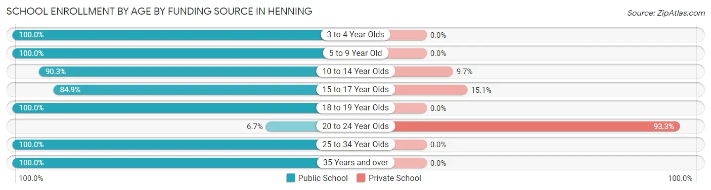School Enrollment by Age by Funding Source in Henning