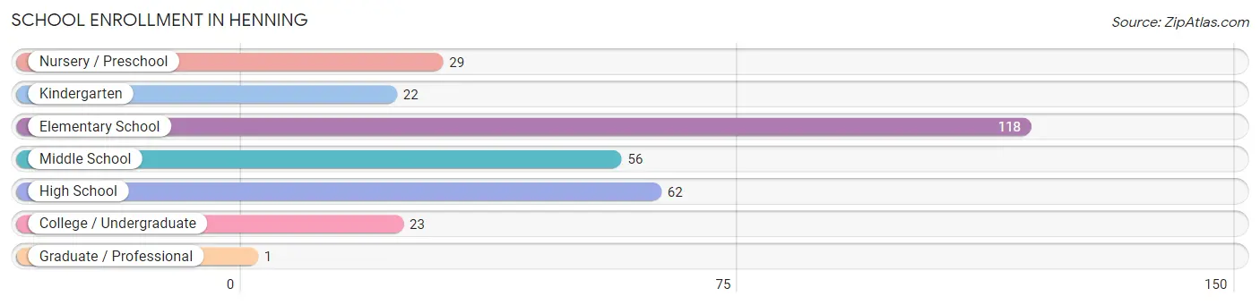 School Enrollment in Henning